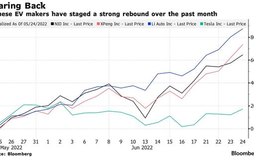 Акции китайских электромобильных компаний опережают Tesla | Фото: Bloomberg