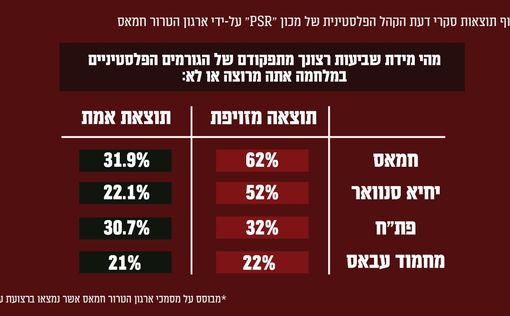ЦАХАЛ показал, как ХАМАС фальсифицирует результаты опросов | Фото: ЦАХАЛ