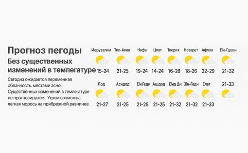 Прогноз погоды: без существенных изменений в температуре