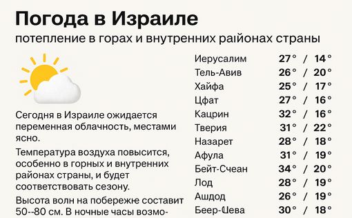 Погода в Израиле: потепление в горах и внутренних районах страны