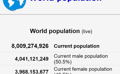 Население Земли превысило восемь миллиардов человек