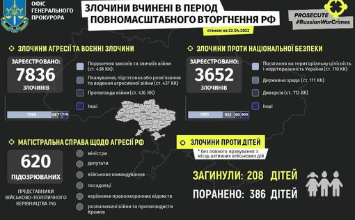 Официальное число жертв-детей не изменилось – 208