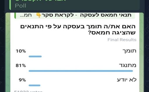 Опрос на крупнейшем ТГ-канале: 80% израильтян против сделки на условиях ХАМАСа