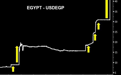 Обвал: египетский фунт упал на 32%