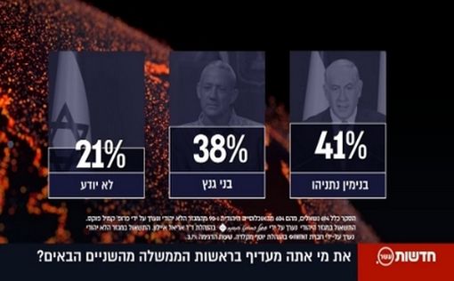 10-й канал: Нетаниягу хотят 41%, а Ганца 38%