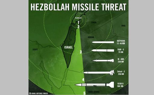 ЦАХАЛ подтверждает: у "Хизбаллы" есть Scud-D