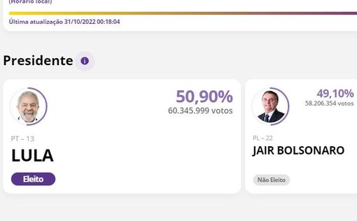 Луис Инасиу Лула да Силва на выборах обошел действующего президента Болсонару